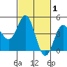 Elkhorn Yacht Club tide chart for Tuesday, March 1, 2022