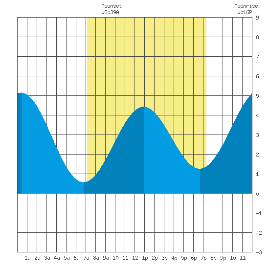 Elkhorn Yacht Club tide chart for Sunday, March 20, 2022