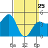Elkhorn Yacht Club tide chart for Friday, March 25, 2022