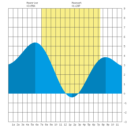 Elkhorn Yacht Club tide chart for Saturday, March 26, 2022