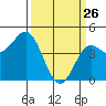 Elkhorn Yacht Club tide chart for Saturday, March 26, 2022
