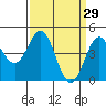 Elkhorn Yacht Club tide chart for Tuesday, March 29, 2022