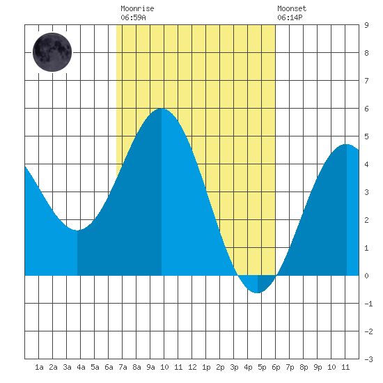 Elkhorn Yacht Club tide chart for Wednesday, March 2, 2022