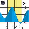 Elkhorn Yacht Club tide chart for Wednesday, March 2, 2022