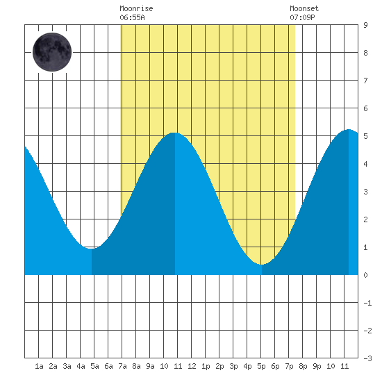 Elkhorn Yacht Club tide chart for Thursday, March 31, 2022