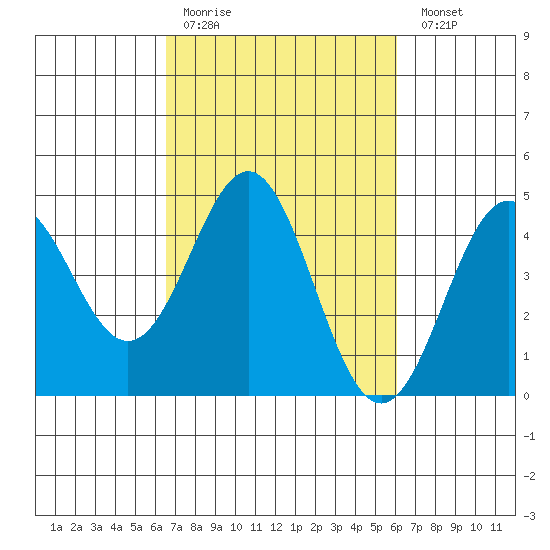 Elkhorn Yacht Club tide chart for Thursday, March 3, 2022