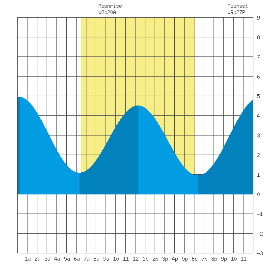 Elkhorn Yacht Club tide chart for Saturday, March 5, 2022