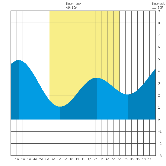 Elkhorn Yacht Club tide chart for Monday, March 7, 2022