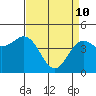 Elkhorn Yacht Club tide chart for Sunday, April 10, 2022