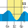 Elkhorn Yacht Club tide chart for Monday, April 11, 2022