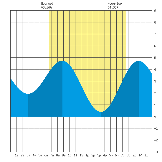 Elkhorn Yacht Club tide chart for Wednesday, April 13, 2022
