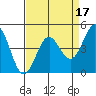 Elkhorn Yacht Club tide chart for Sunday, April 17, 2022