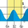 Elkhorn Yacht Club tide chart for Friday, April 1, 2022