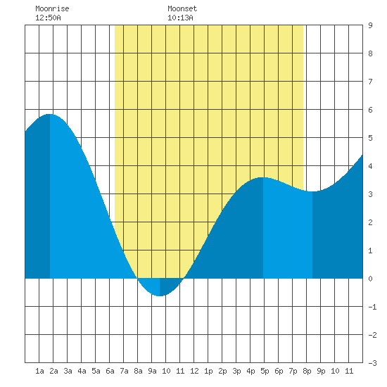 Elkhorn Yacht Club tide chart for Thursday, April 21, 2022