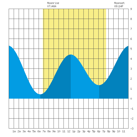 Elkhorn Yacht Club tide chart for Saturday, April 2, 2022