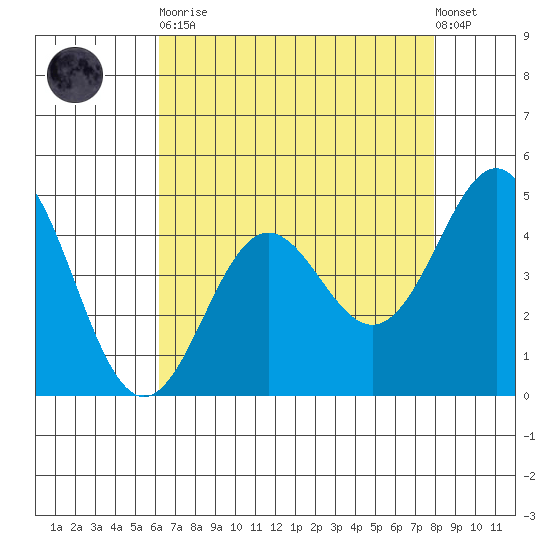Elkhorn Yacht Club tide chart for Saturday, April 30, 2022