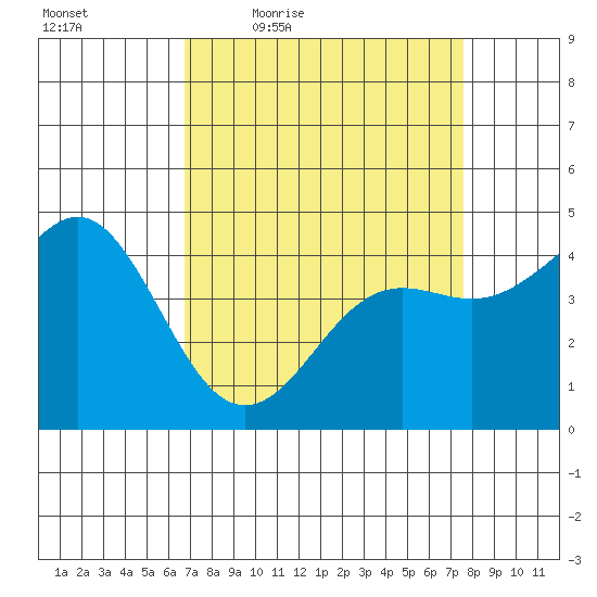 Elkhorn Yacht Club tide chart for Wednesday, April 6, 2022