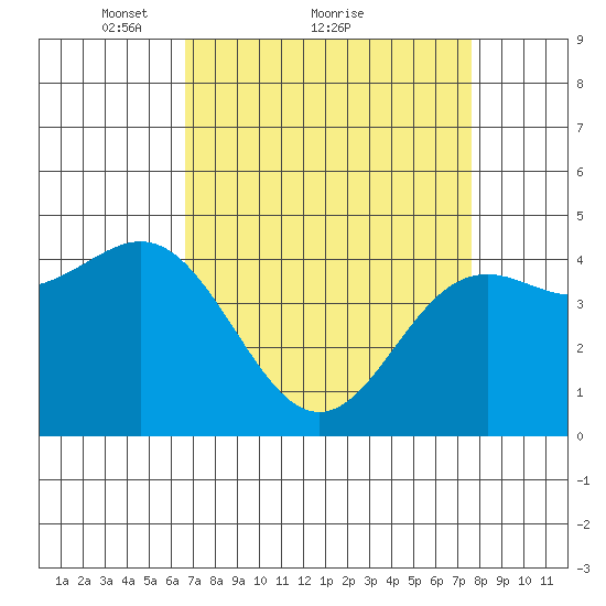 Elkhorn Yacht Club tide chart for Saturday, April 9, 2022
