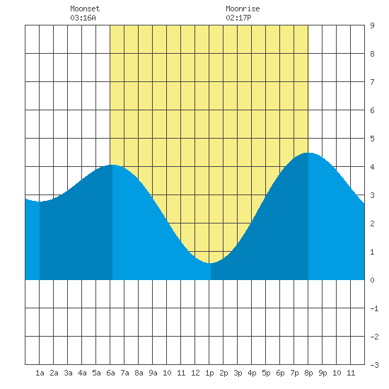 Elkhorn Yacht Club tide chart for Tuesday, May 10, 2022