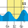 Elkhorn Yacht Club tide chart for Wednesday, May 11, 2022
