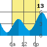 Elkhorn Yacht Club tide chart for Friday, May 13, 2022