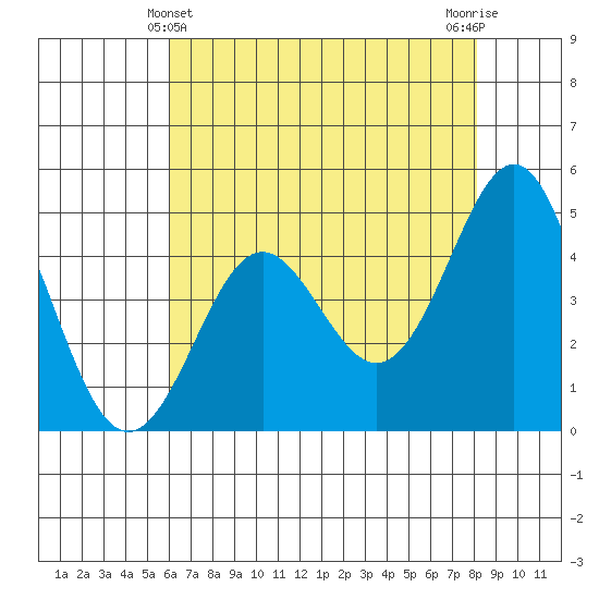 Elkhorn Yacht Club tide chart for Saturday, May 14, 2022