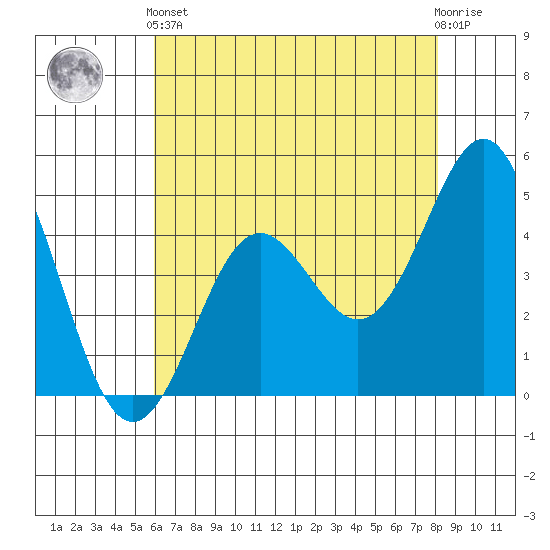 Elkhorn Yacht Club tide chart for Sunday, May 15, 2022