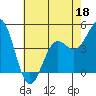 Elkhorn Yacht Club tide chart for Wednesday, May 18, 2022