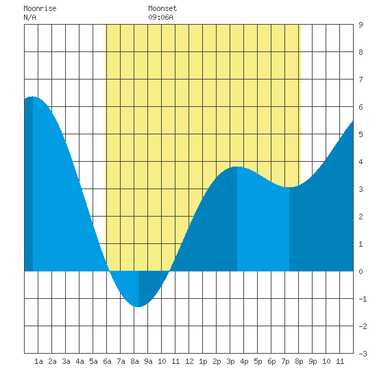 Elkhorn Yacht Club tide chart for Thursday, May 19, 2022