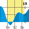Elkhorn Yacht Club tide chart for Thursday, May 19, 2022