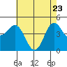 Elkhorn Yacht Club tide chart for Monday, May 23, 2022