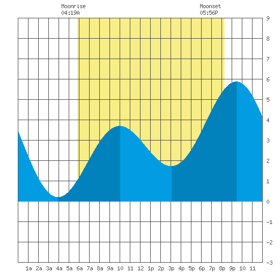 Elkhorn Yacht Club tide chart for Friday, May 27, 2022