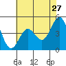 Elkhorn Yacht Club tide chart for Friday, May 27, 2022