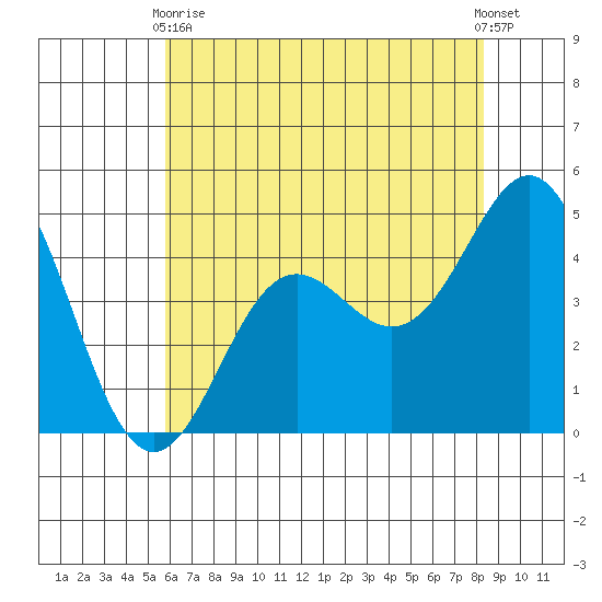 Elkhorn Yacht Club tide chart for Sunday, May 29, 2022
