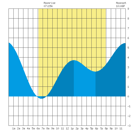 Elkhorn Yacht Club tide chart for Monday, May 2, 2022