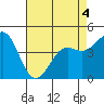 Elkhorn Yacht Club tide chart for Wednesday, May 4, 2022