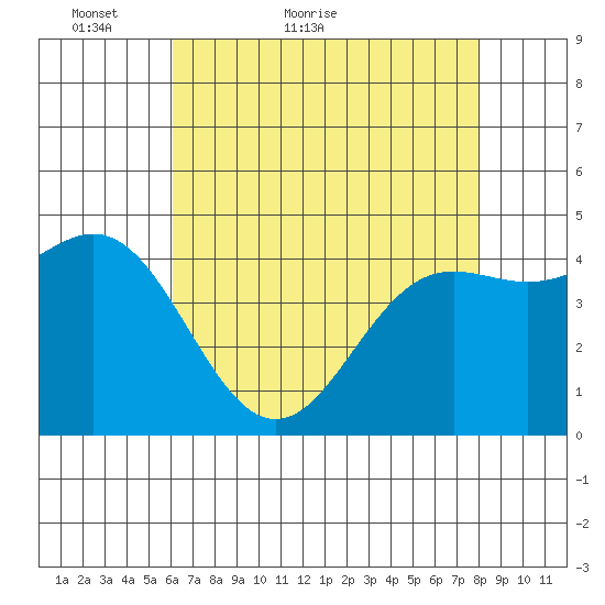 Elkhorn Yacht Club tide chart for Saturday, May 7, 2022