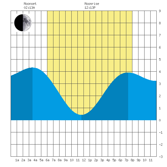 Elkhorn Yacht Club tide chart for Sunday, May 8, 2022