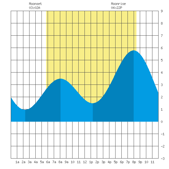 Elkhorn Yacht Club tide chart for Friday, June 10, 2022