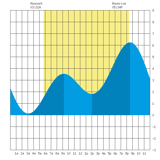 Elkhorn Yacht Club tide chart for Saturday, June 11, 2022