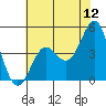 Elkhorn Yacht Club tide chart for Sunday, June 12, 2022