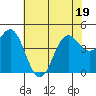 Elkhorn Yacht Club tide chart for Sunday, June 19, 2022