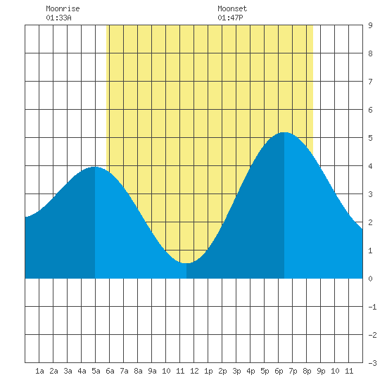 Elkhorn Yacht Club tide chart for Tuesday, June 21, 2022