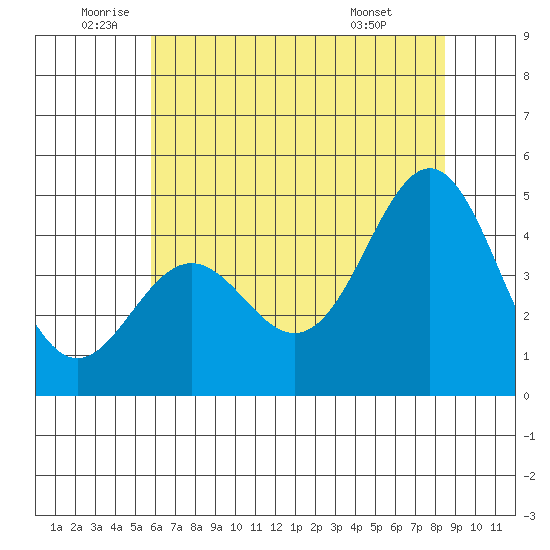 Elkhorn Yacht Club tide chart for Thursday, June 23, 2022