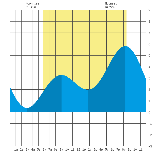 Elkhorn Yacht Club tide chart for Friday, June 24, 2022