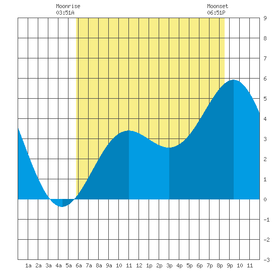 Elkhorn Yacht Club tide chart for Sunday, June 26, 2022