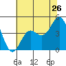 Elkhorn Yacht Club tide chart for Sunday, June 26, 2022