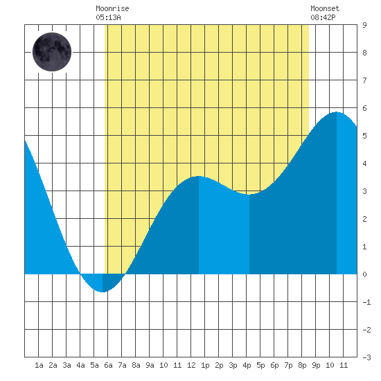 Elkhorn Yacht Club tide chart for Tuesday, June 28, 2022