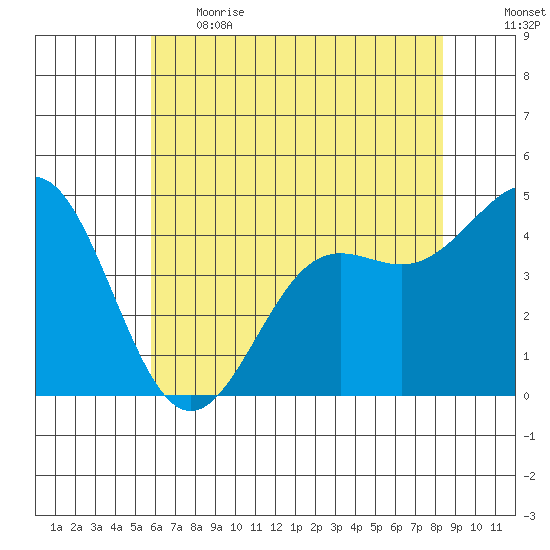 Elkhorn Yacht Club tide chart for Thursday, June 2, 2022