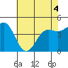 Elkhorn Yacht Club tide chart for Saturday, June 4, 2022